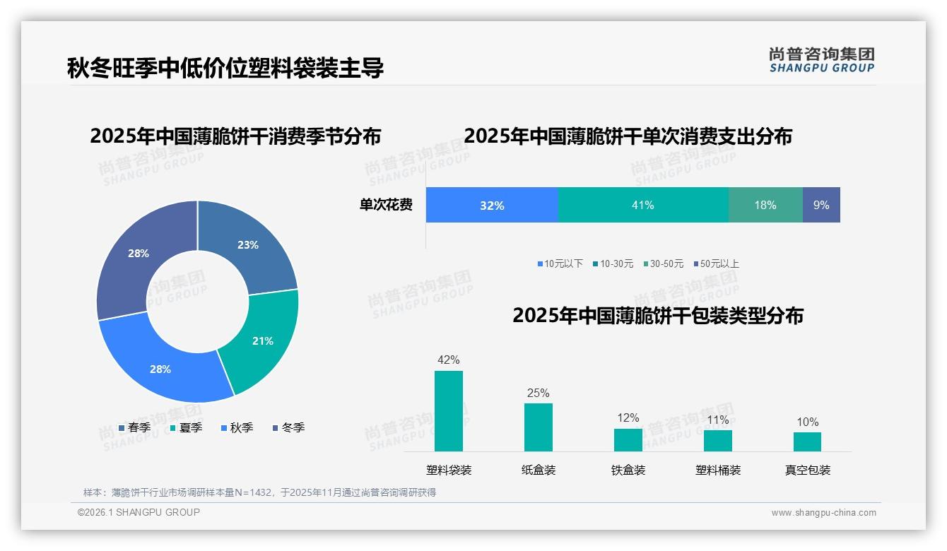 秋冬消费旺季占56%薄脆饼干节庆礼盒如何错峰抢市——主标题——尚普咨询集团薄脆饼干品类年报：主标题-2026年1月-薄脆饼干-38