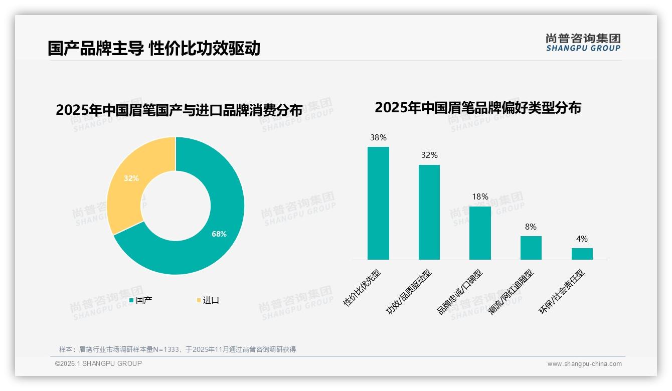 尚普咨询集团行业透视：68%国产品牌眉笔领跑性价比之战-2026年1月-眉笔-38