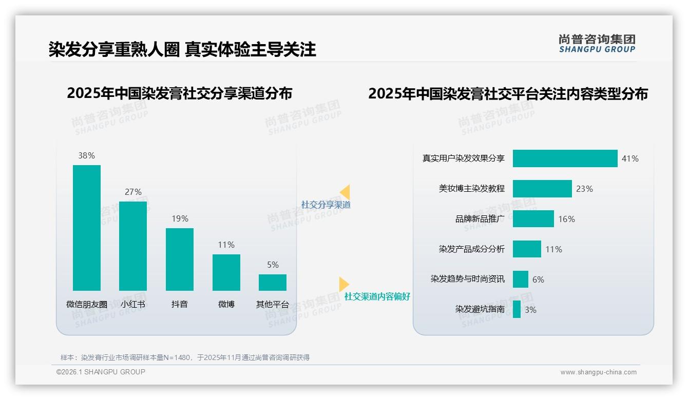 尚普咨询集团专题解读：染发膏智能颜色推荐需求31%成线上体验胜负手-2026年1月-染发膏-38