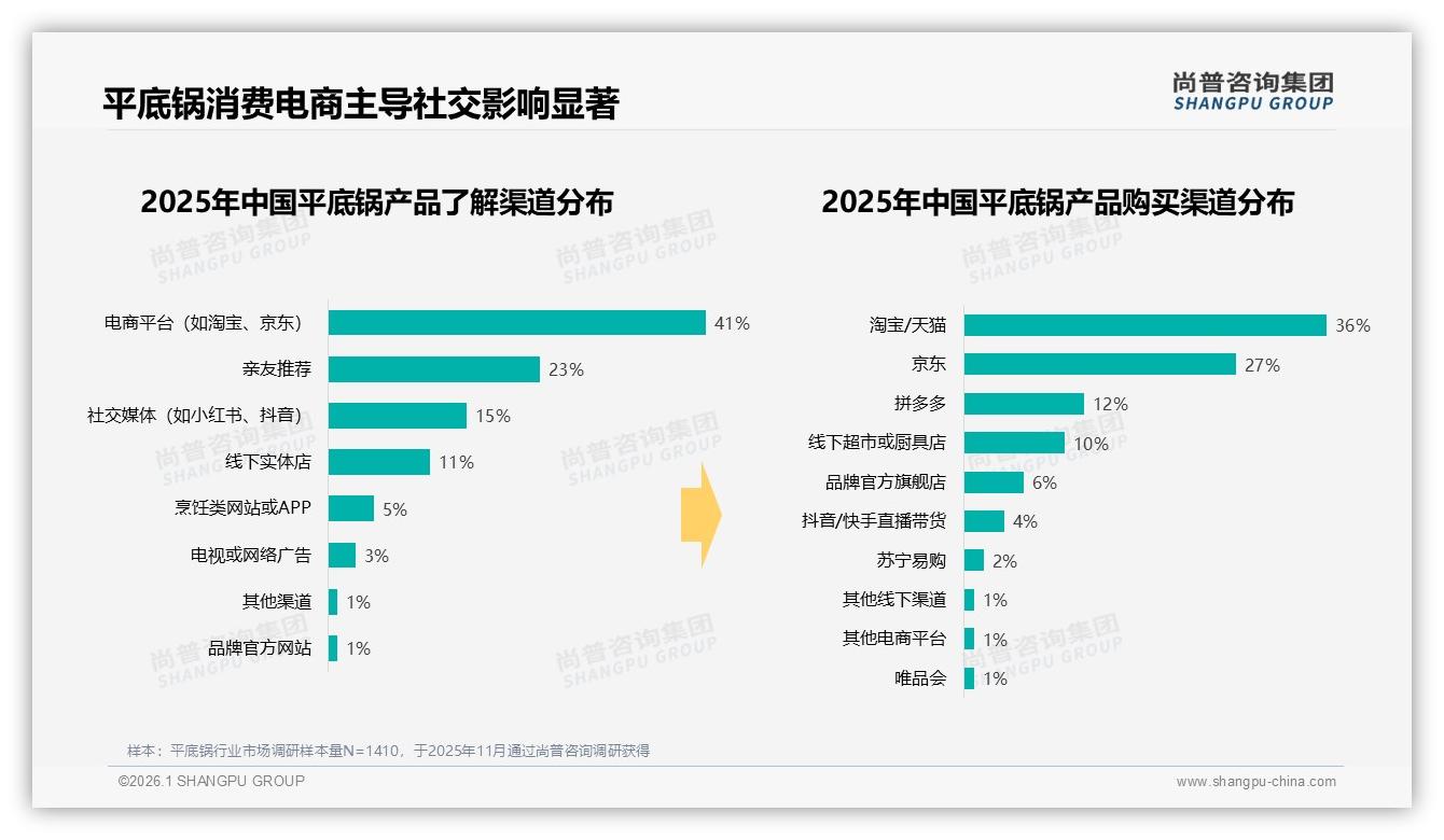 尚普咨询集团平底锅品类年报：电商渠道占75%购买，淘宝天猫36%领跑-2026年1月-平底锅-38