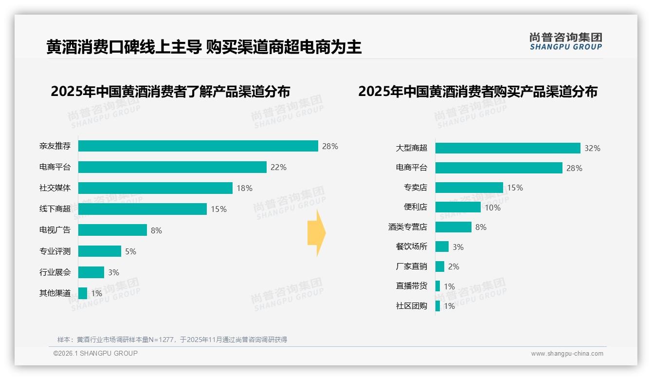 黄酒25%家庭聚餐场景占比与42%晚餐时段集中，品牌如何激活低频消费——尚普咨询集团趋势雷达报告-2026年1月-黄酒-38