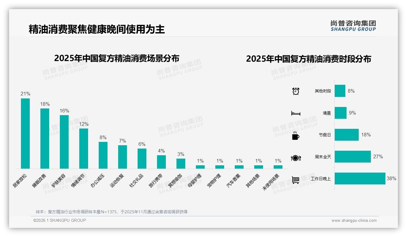 高端338元以上仅占7.6%销量却贡献34%销售额，尚普咨询集团白皮书指出复方精油两极分化-2026年1月-复方精油-38