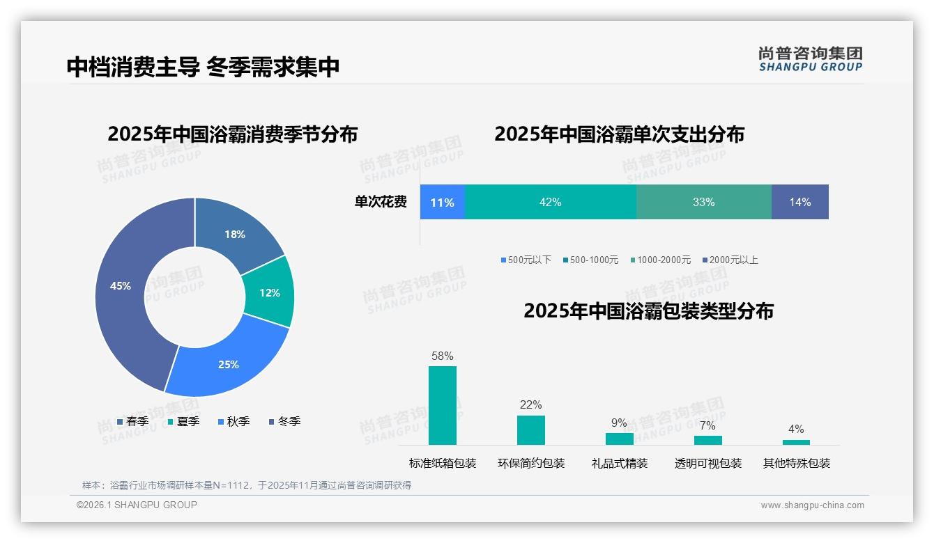 冬季消费占45%浴霸旺季京东M11销2.13亿，品牌提前锁库存增30%-2026年1月-浴霸-38