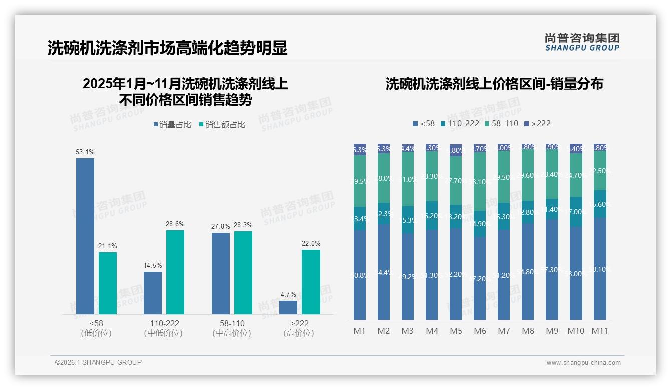 31%高效去污型需求领跑洗碗机洗涤剂，28%效果更好成换牌主因——尚普咨询集团消费研究-2026年1月-洗碗机洗涤剂-38