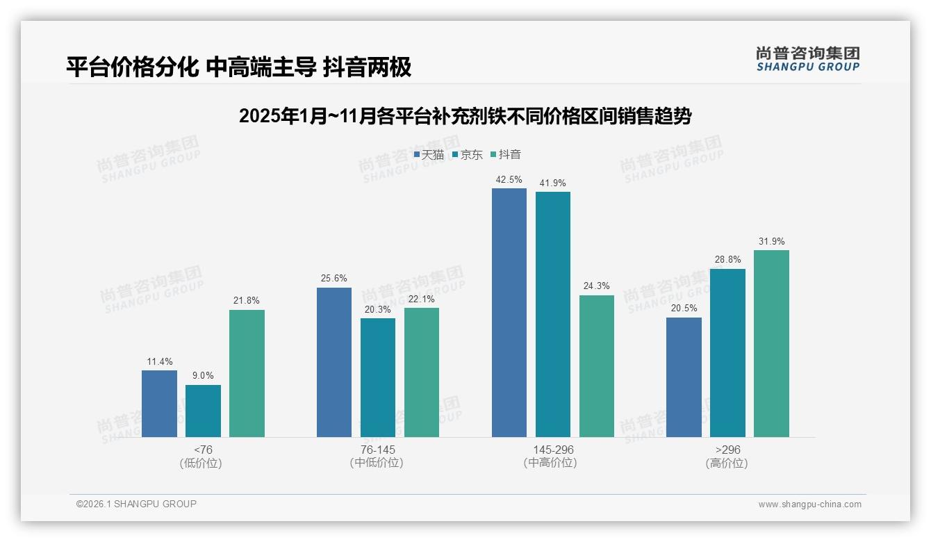 68%国产信任度，补充剂铁本土品牌抢占高端296元价格带——尚普咨询集团趋势雷达报告-2026年1月-补充剂铁-38