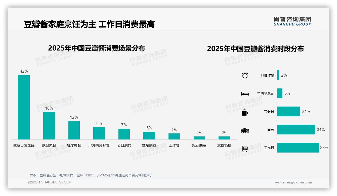 尚普咨询集团数据洞察：26~45岁消费者占60%家庭烹饪场景驱动豆瓣酱复购-2026年1月-豆瓣酱-38