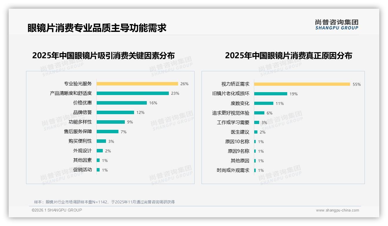 尚普咨询集团市场扫描：天猫95%份额主导眼镜片线上，但抖音222%增速抢滩-2026年1月-眼镜片-38