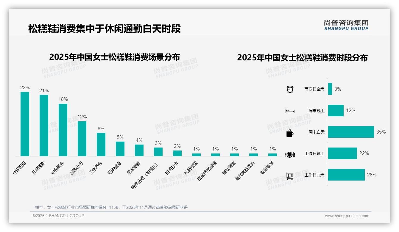 休闲逛街22%通勤21%女士松糕鞋场景集中，周末白天35%下单高峰——尚普咨询集团趋势雷达-2026年1月-女士松糕鞋-38