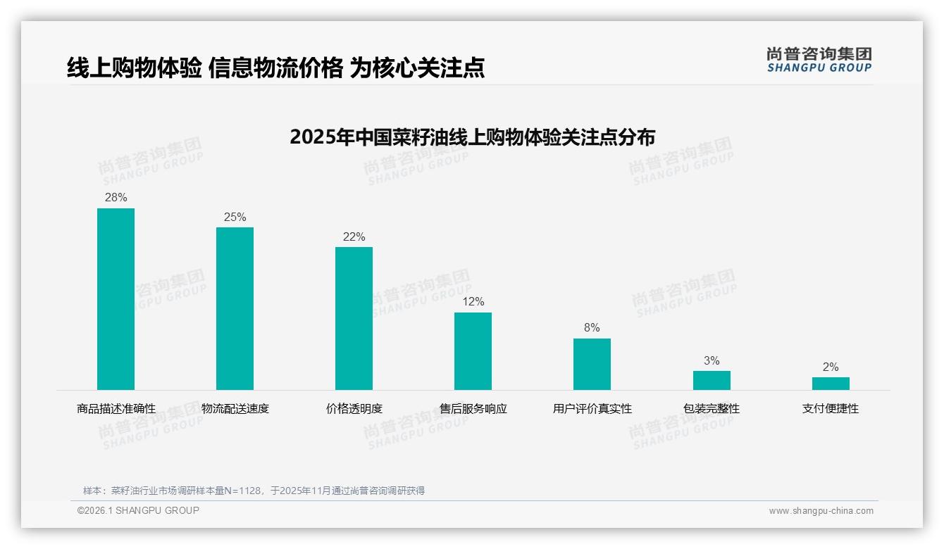 亲友推荐22%超广告，菜籽油社交口碑成第一流量入口——尚普咨询集团数据洞察-2026年1月-菜籽油-38