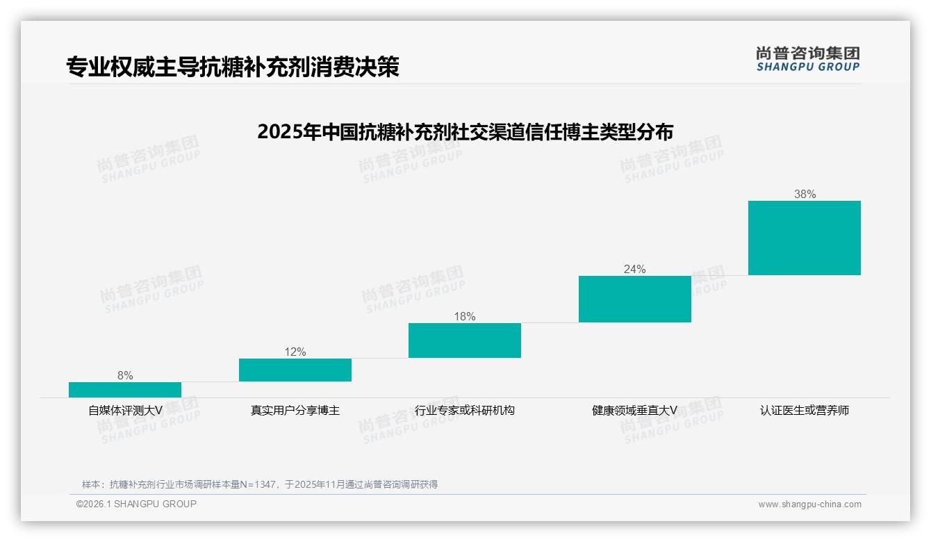 尚普咨询集团抗糖补充剂趋势报告：智能推荐26%需求最高，退货体验仅53%满意亟待升级-2026年1月-抗糖补充剂-38