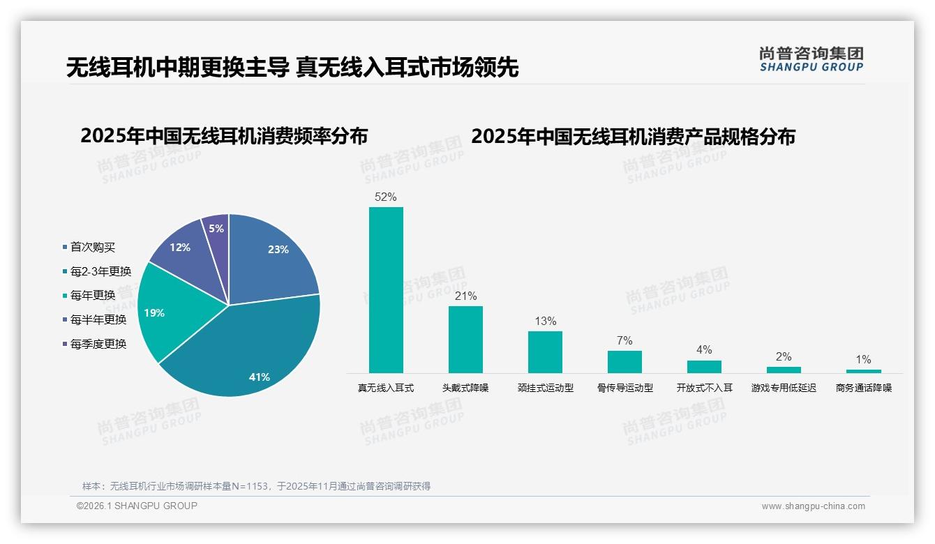 尚普咨询集团品类洞察：52%真无线入耳式主导无线耳机市场骨传导7%细分爆发-2026年1月-无线耳机-38