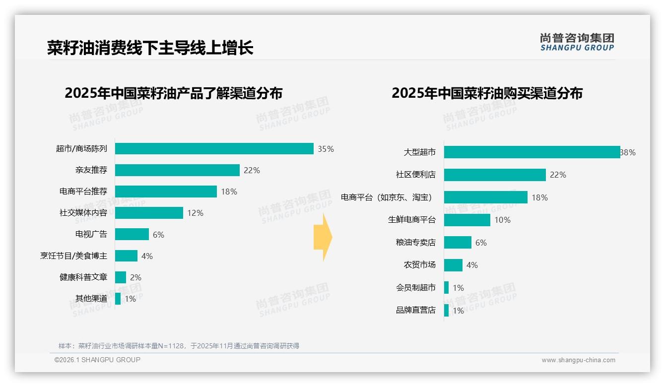 抖音菜籽油70%低价段销量占55%销售额，直播带货加速渗透——尚普咨询集团趋势雷达-2026年1月-菜籽油-38