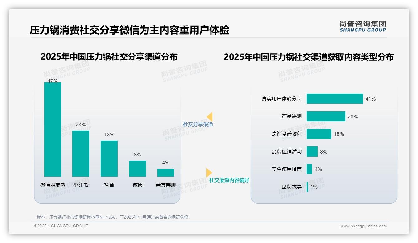 冬季消费占34%季节高峰，压力锅品牌如何打好周末促销牌——尚普咨询集团独家披露-2026年1月-压力锅-38
