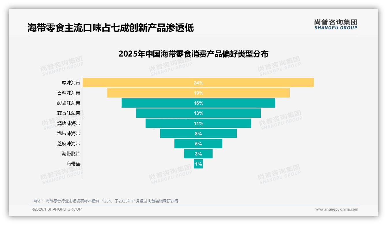 海带零食61%低频消费，品牌如何用夏季29%旺季撬动直播带货增量——尚普咨询集团报告披露-2026年1月-海带零食-38