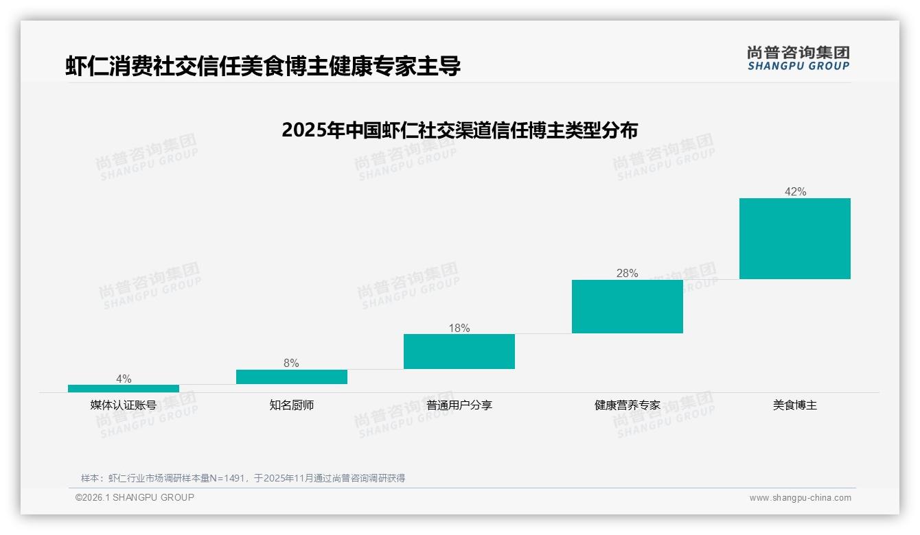 尚普咨询集团消费研究：国产虾仁占78%市场，进口品牌22%溢价空间收窄-2026年1月-虾仁-38