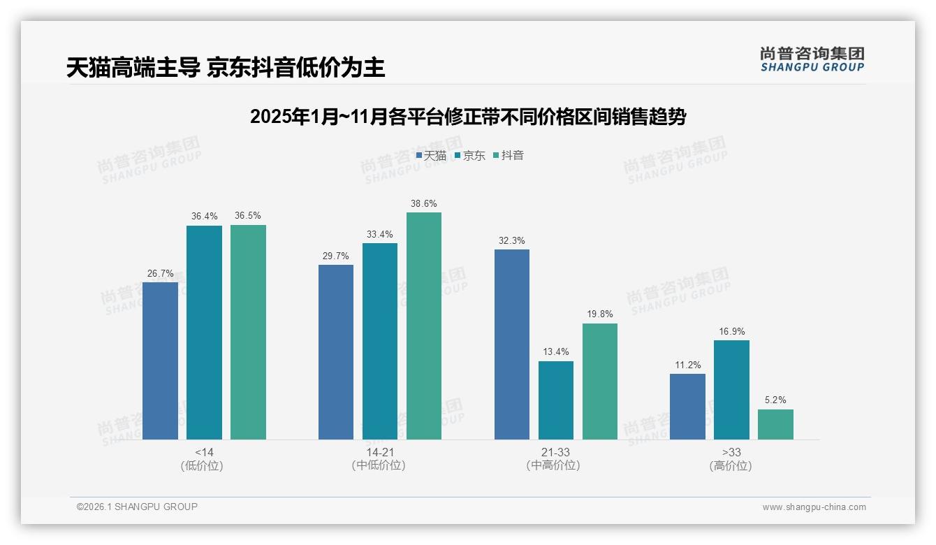 尚普咨询集团品类洞察：修正带抖音低价75%份额，中端14~21元转化38.6%-2026年1月-修正带-38