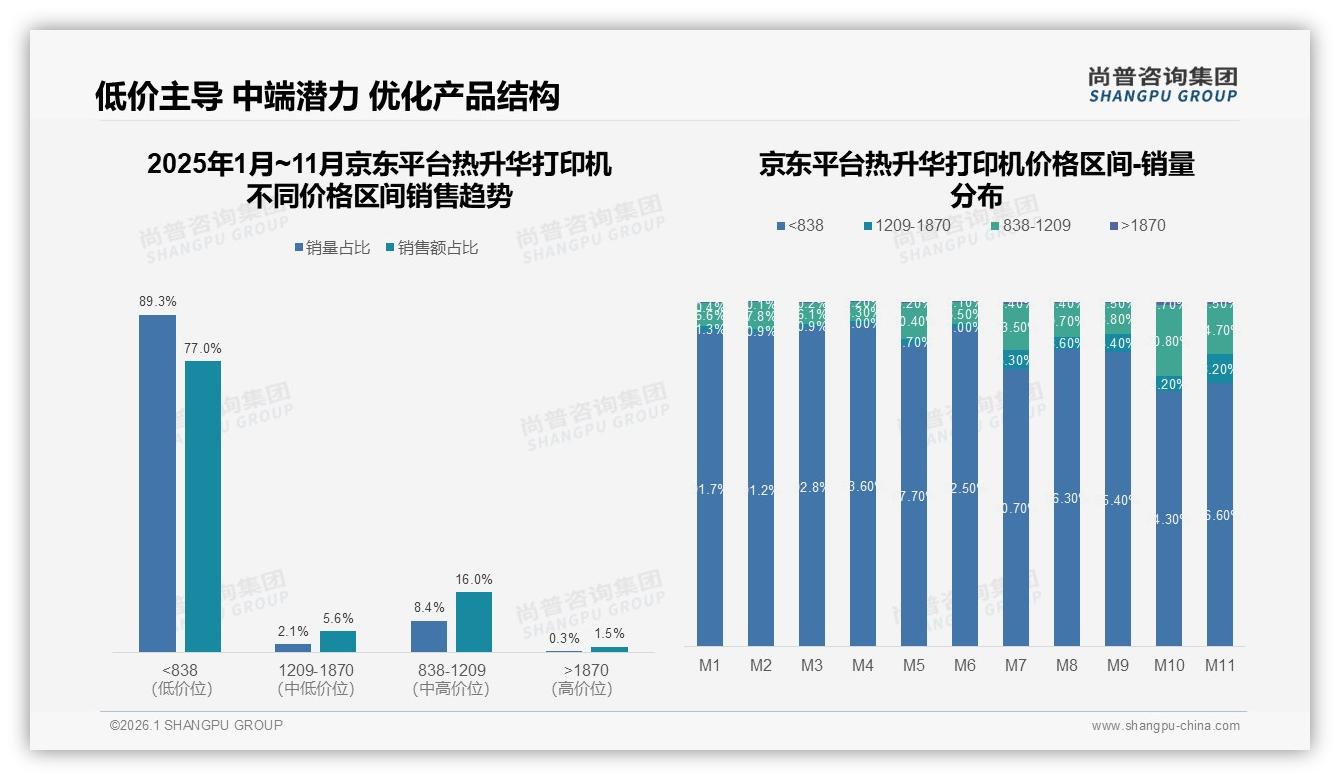 77%低价段销量热升华打印机品牌利润承压，尚普咨询集团报告披露-2026年1月-热升华打印机-38