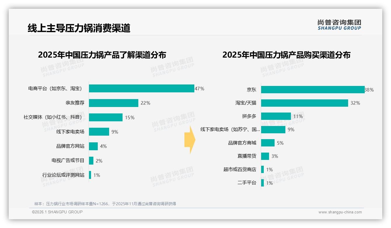 线上渠道贡献81%销量，压力锅线下体验店价值再评估——尚普咨询集团市场扫描-2026年1月-压力锅-38