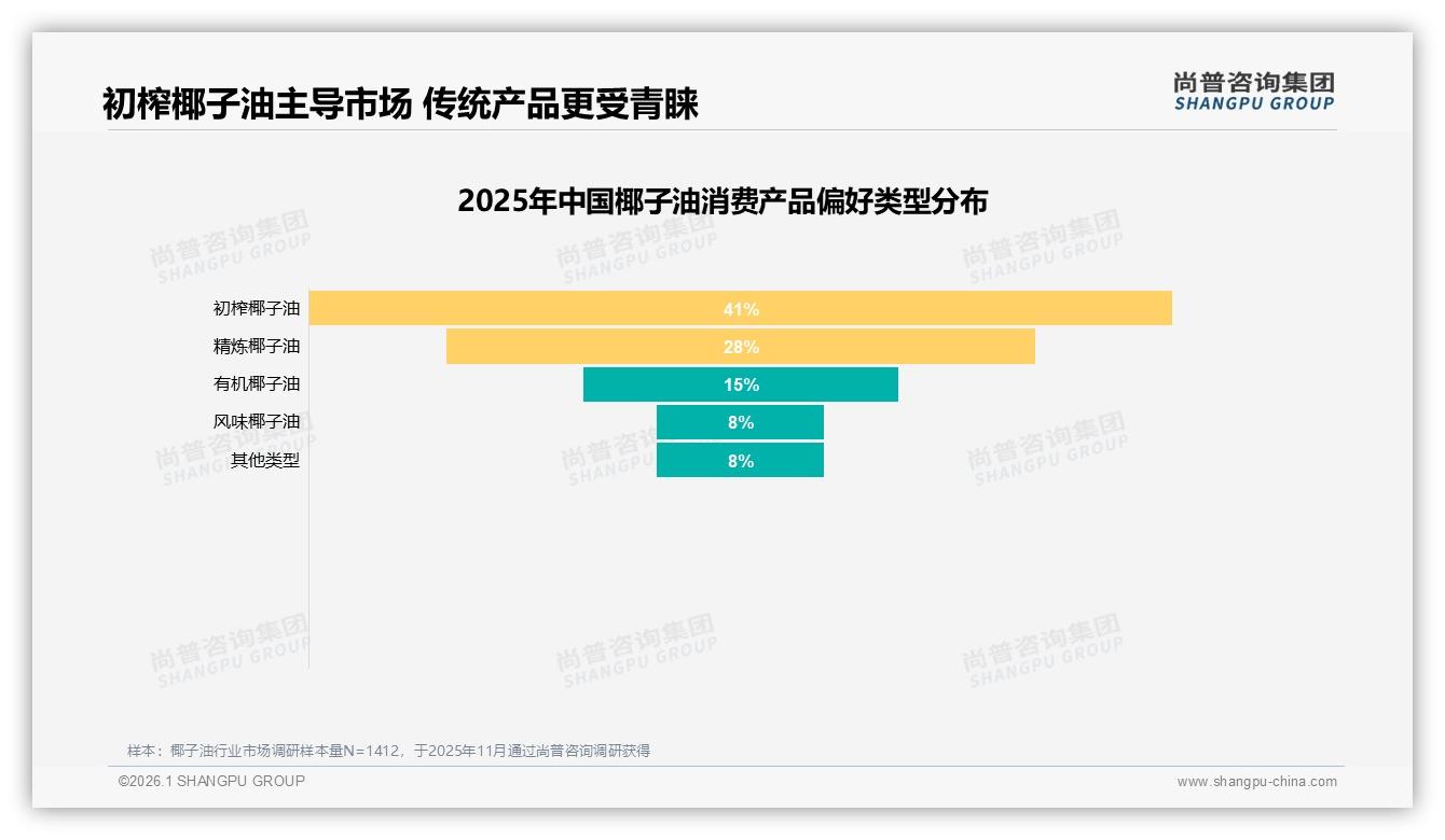 尚普咨询集团行业观察：天猫占65%销售额，抖音30%快速崛起-2026年1月-椰子油-38