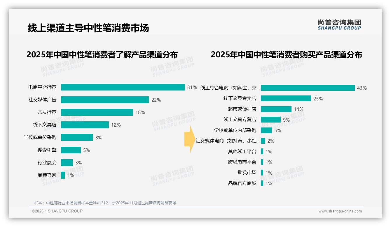 尚普咨询集团趋势雷达：线上渠道43%主导中性笔销售，社交分享42%来自朋友圈-2026年1月-中性笔-38