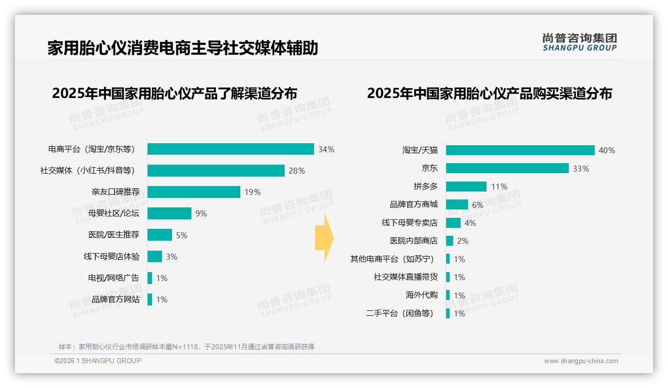 孕中期52%时段启动家用胎心仪购买，品牌应锁定13到27周——尚普咨询集团年度复盘-2026年1月-家用胎心仪-38