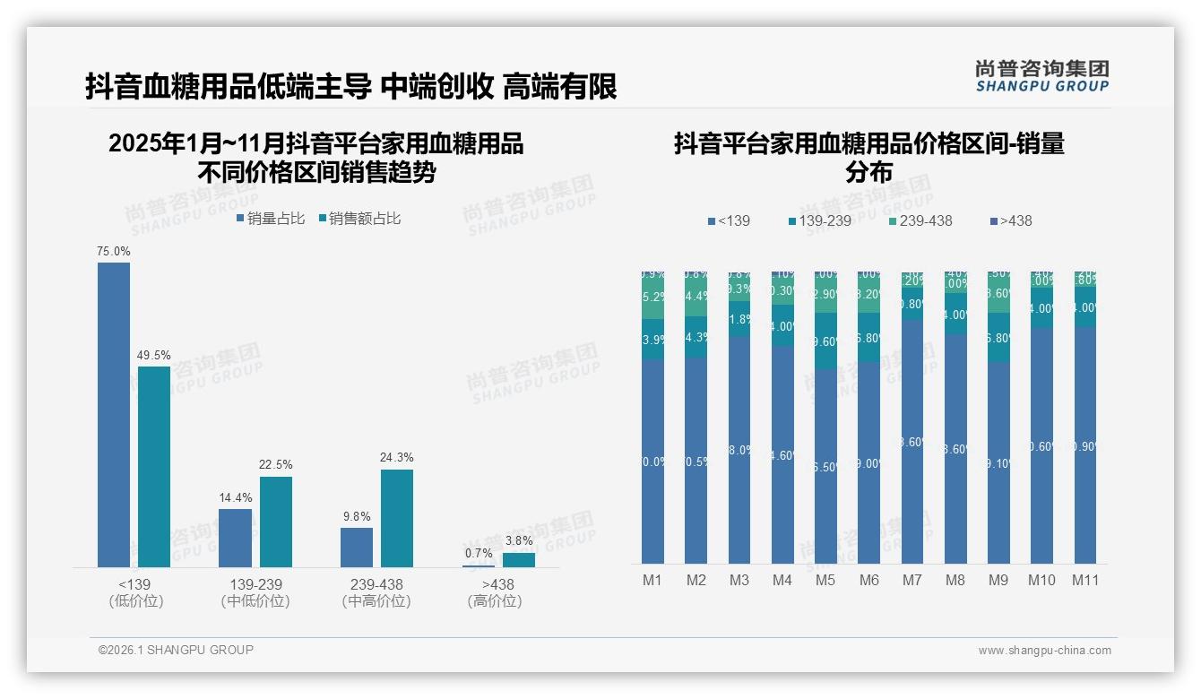 家用血糖用品38%用户因价格涨10%减少频率52%仍坚持购买尚普咨询集团专题解读-2026年1月-家用血糖用品-38