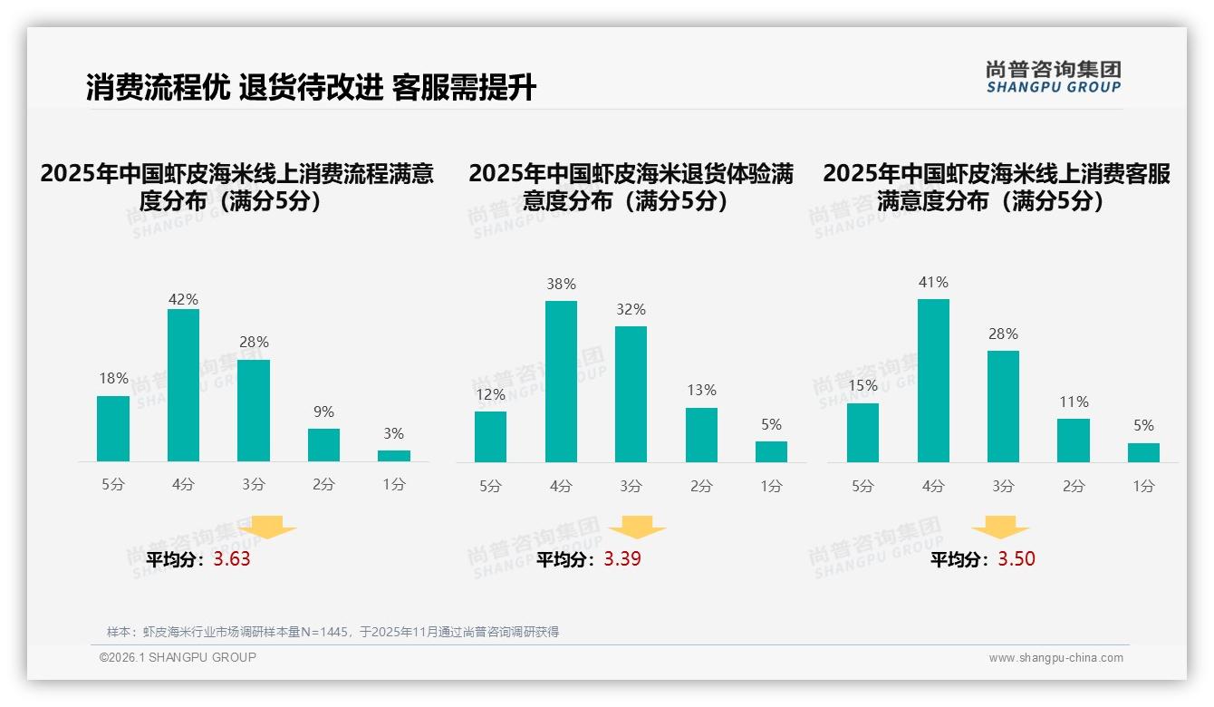 虾皮海米每季度购买一次人群占31%亟需秋冬场景唤醒——尚普咨询集团消费行为年报-2026年1月-虾皮海米-38