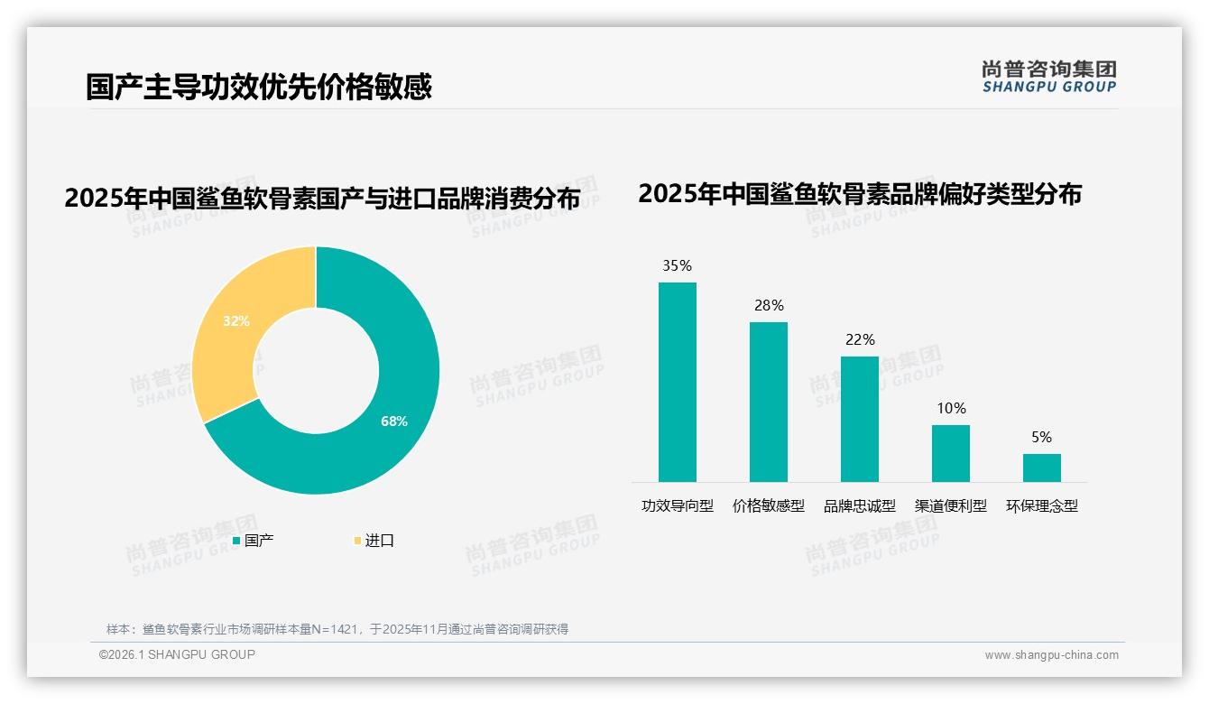 鲨鱼软骨素国产品牌68%反超进口，尚普咨询集团消费研究指出-2026年1月-鲨鱼软骨素-38