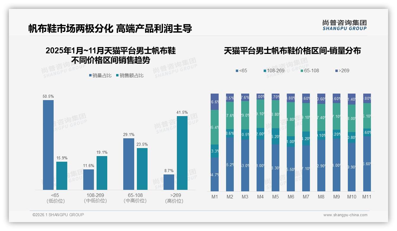 男士帆布鞋100到200元占63%份额，品牌靠性价比赢市场——尚普咨询集团报告披露-2026年1月-男士帆布鞋-38