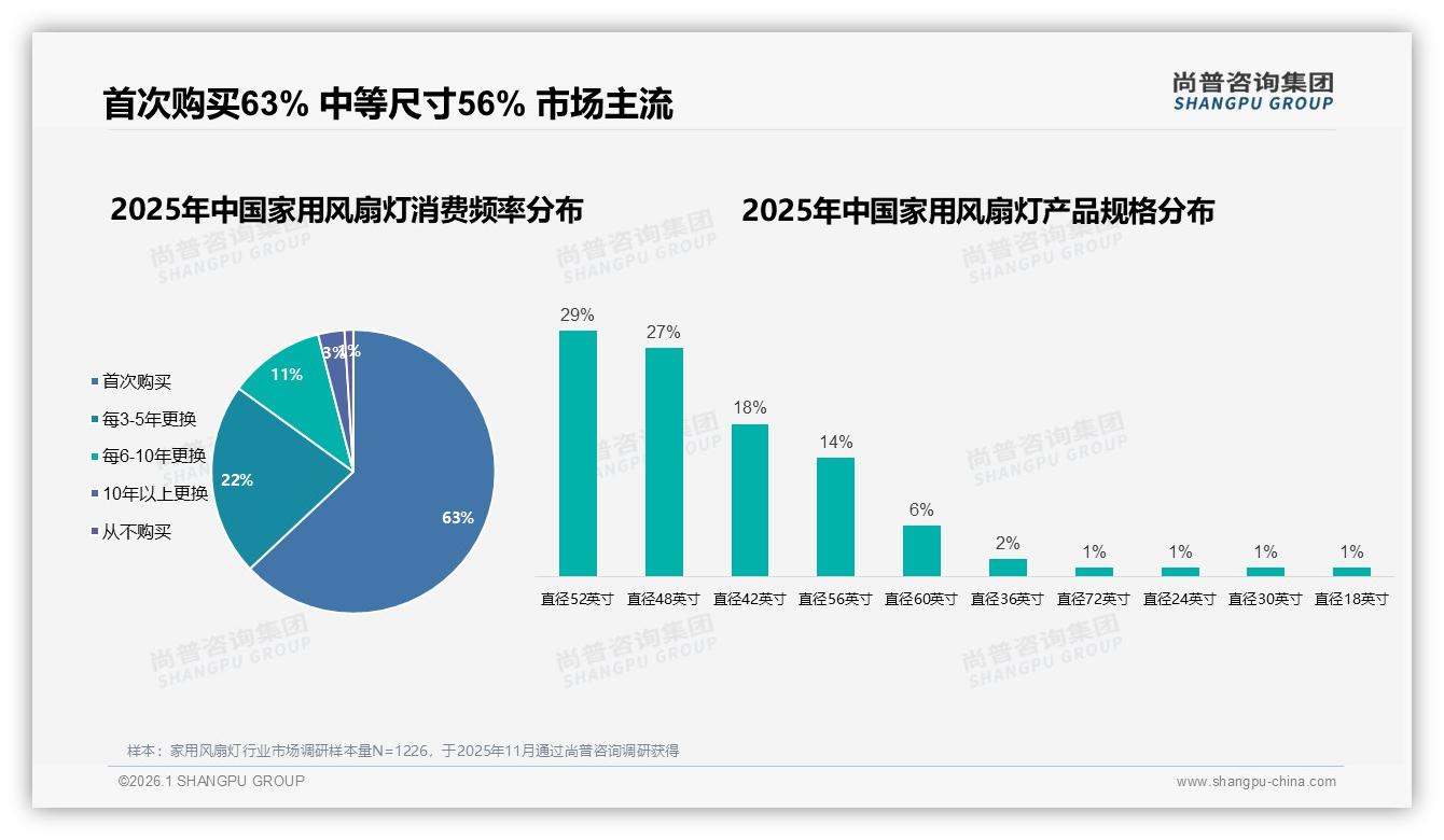 首次购买63%家用风扇灯靠装修场景69%激活，尚普咨询集团趋势雷达报告-2026年1月-家用风扇灯-38