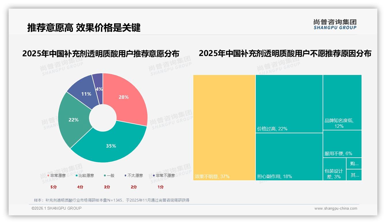 抖音38%低价占比引爆补充剂透明质酸销量，品牌如何借内容电商弯道超车——尚普咨询集团行业观察-2026年1月-补充剂透明质酸-38