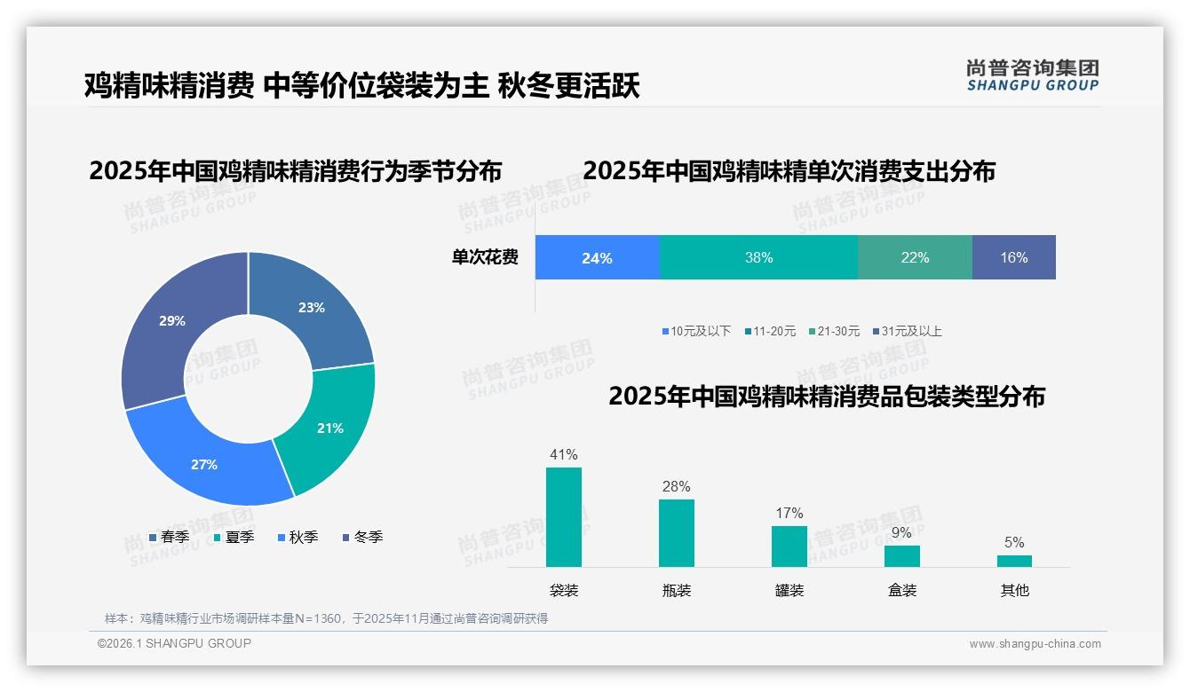 尚普咨询集团行业观察：秋冬消费56%占比鸡精味精品牌加码季节营销正当时-2026年1月-鸡精味精-38