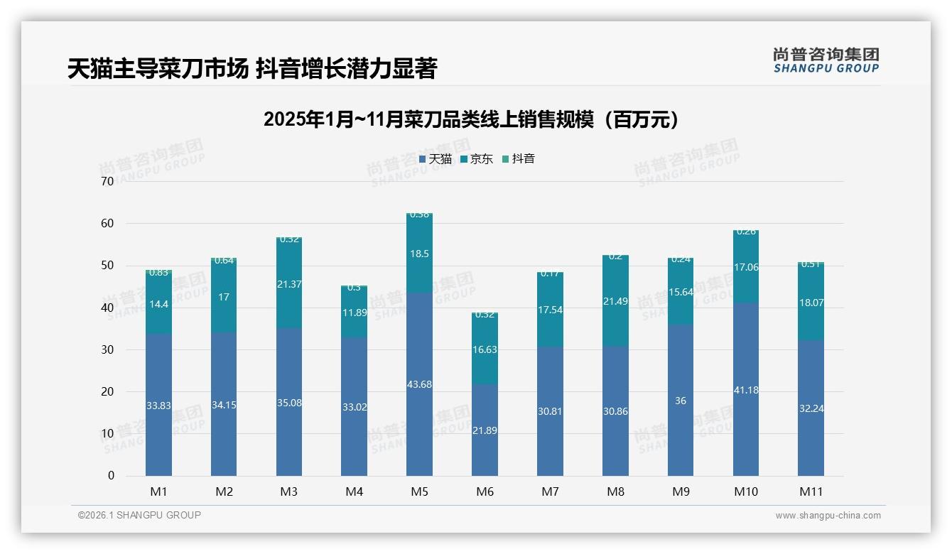 天猫占60%份额领跑菜刀线上渠道，抖音7%增速快——尚普咨询集团数据洞察-2026年1月-菜刀-38