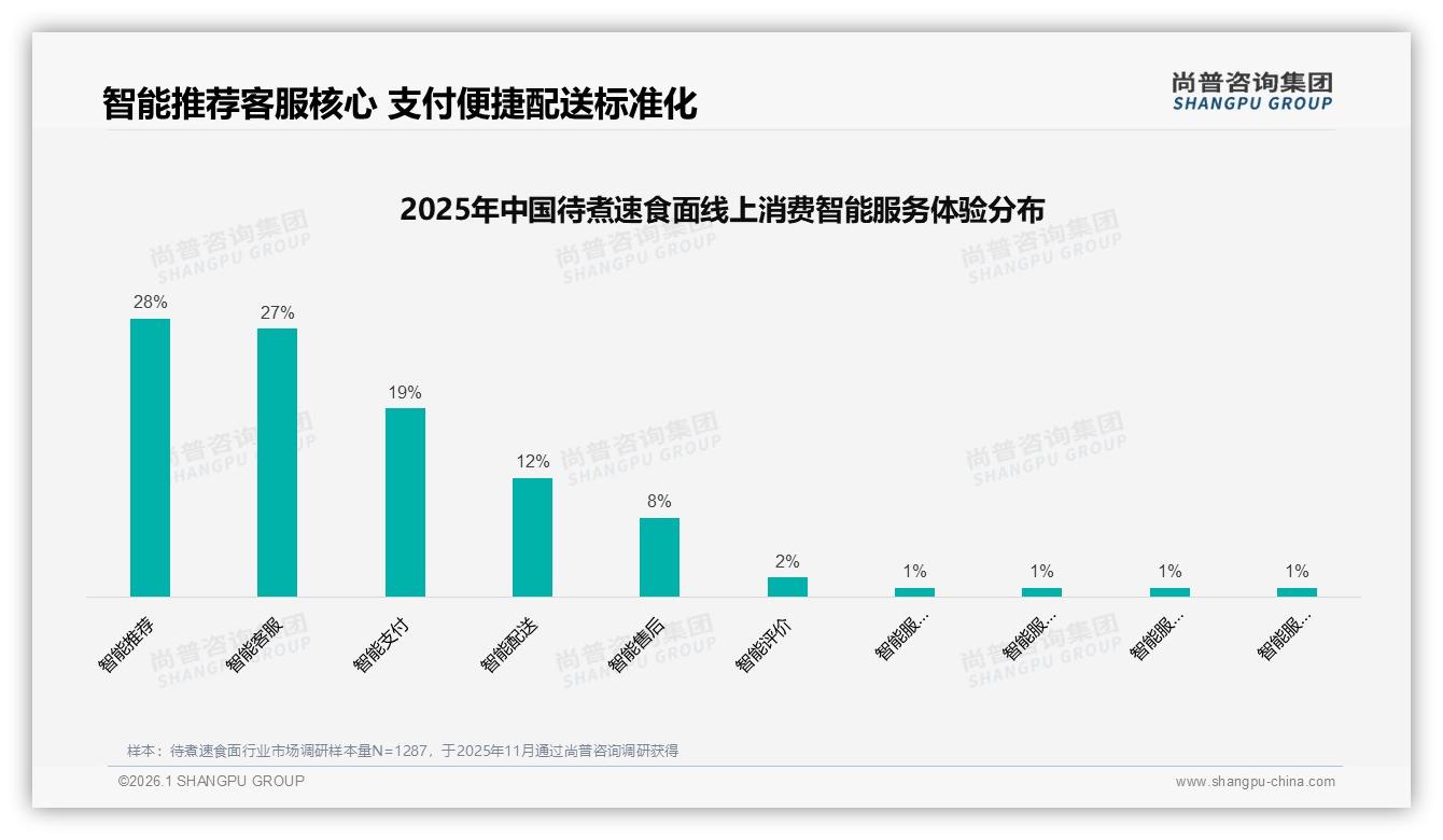 线上消费满意度51%待煮速食面智能客服27%需求爆发——尚普咨询集团趋势洞察报告-2026年1月-待煮速食面-38