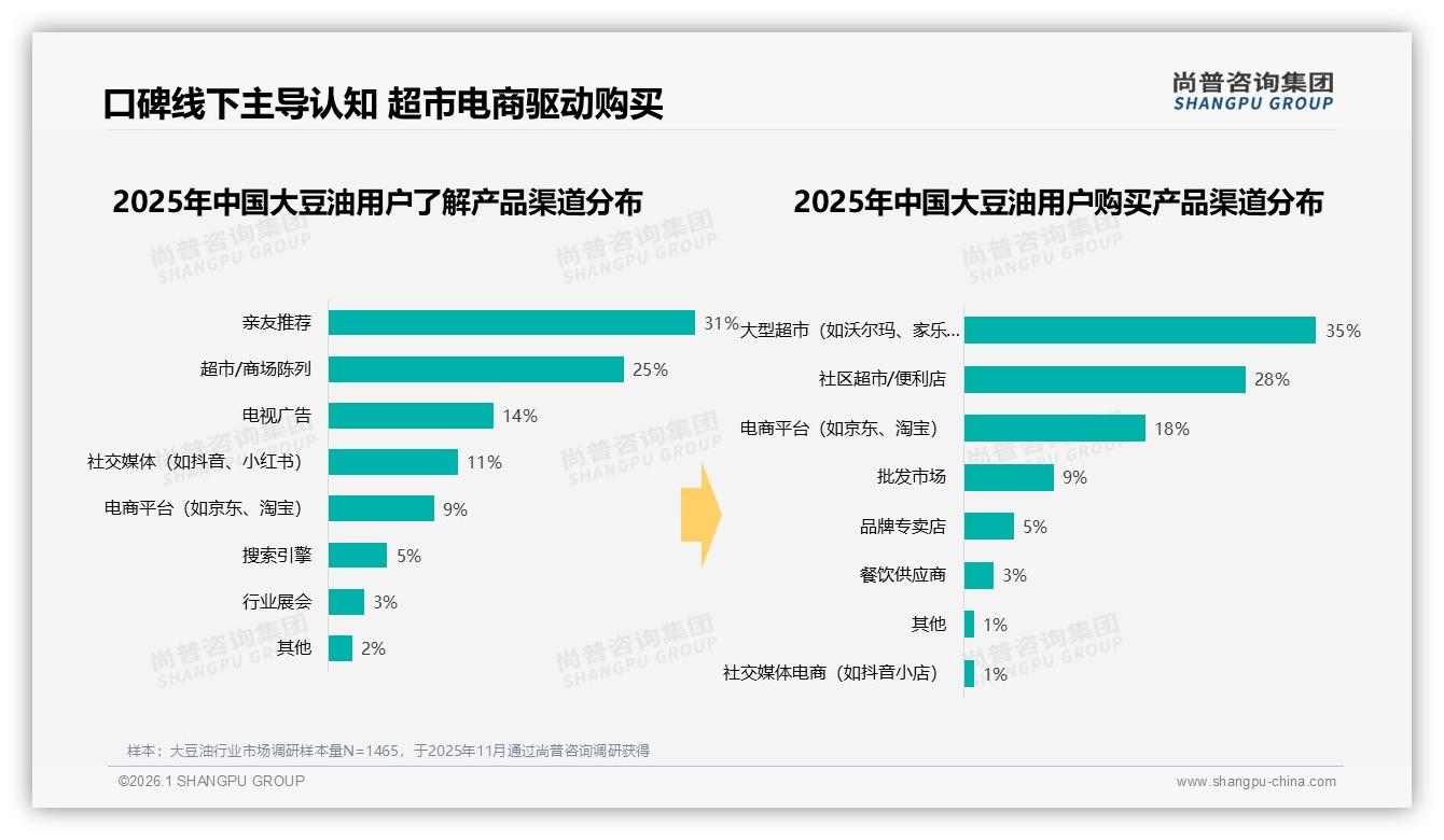 尚普咨询集团权威发布：36-45岁家庭33%主导大豆油，5~8万收入占34%驱动下沉增量-2026年1月-大豆油-38