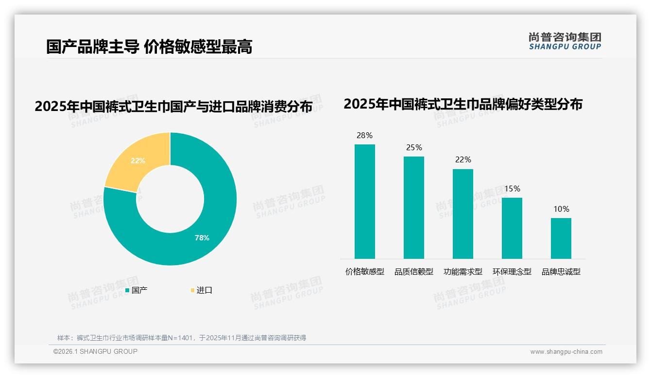 尚普咨询集团年度复盘：78%国产占比碾压进口，28%价格敏感型人群成裤式卫生巾争夺焦点——尚普咨询集团权威报告发布-2026年1月-裤式卫生巾-38