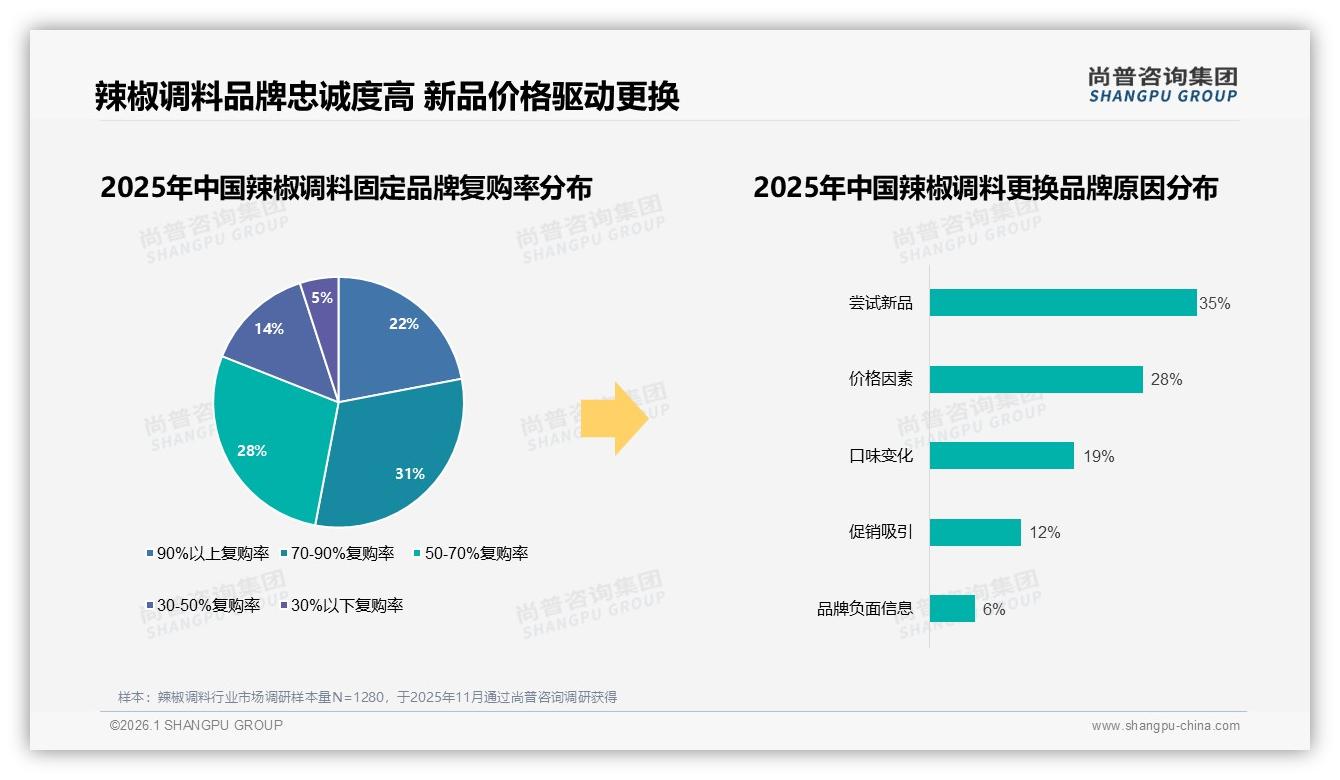价格上涨10%后25%消费者立刻换品牌，辣椒调料忠诚度保卫策略——尚普咨询集团年度复盘-2026年1月-辣椒调料-38
