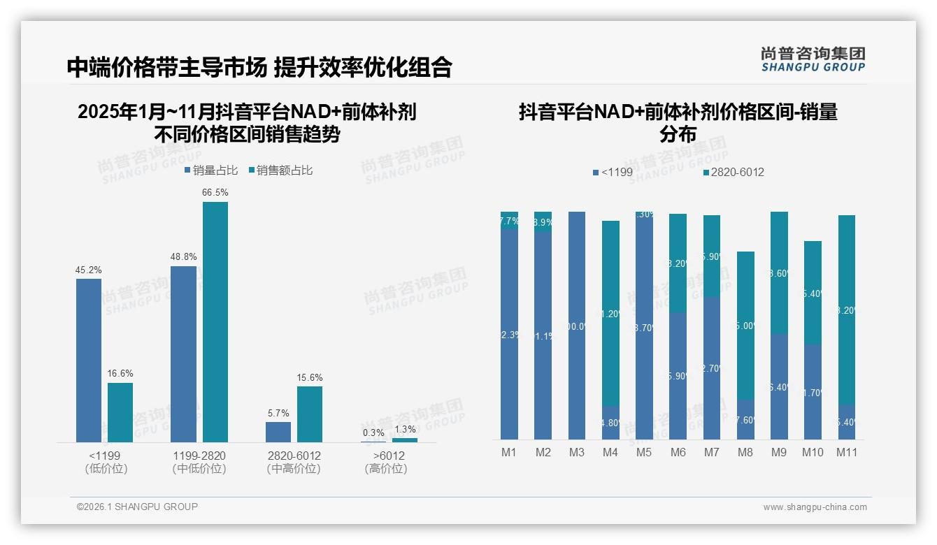 京东占47%份额领跑NAD+前体补剂抖音年增698%凶猛——尚普咨询集团数据洞察-2026年1月-NAD+前体补剂-38