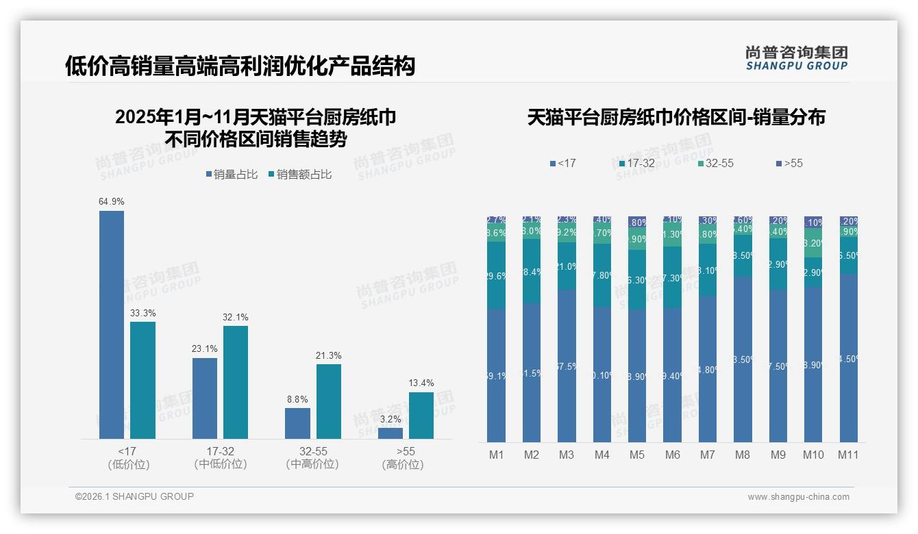 厨房纸巾18%性价比优先决策，品牌加码中端17至32元价格带——尚普咨询集团报告披露-2026年1月-厨房纸巾-38
