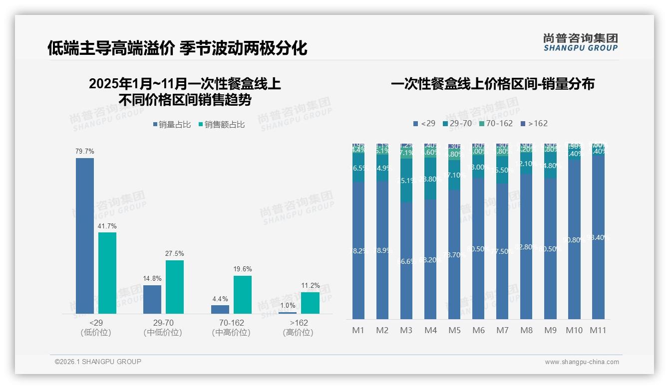 79%销量低于29元一次性餐盒低价主导，品牌如何突围——尚普咨询集团报告披露-2026年1月-一次性餐盒-38