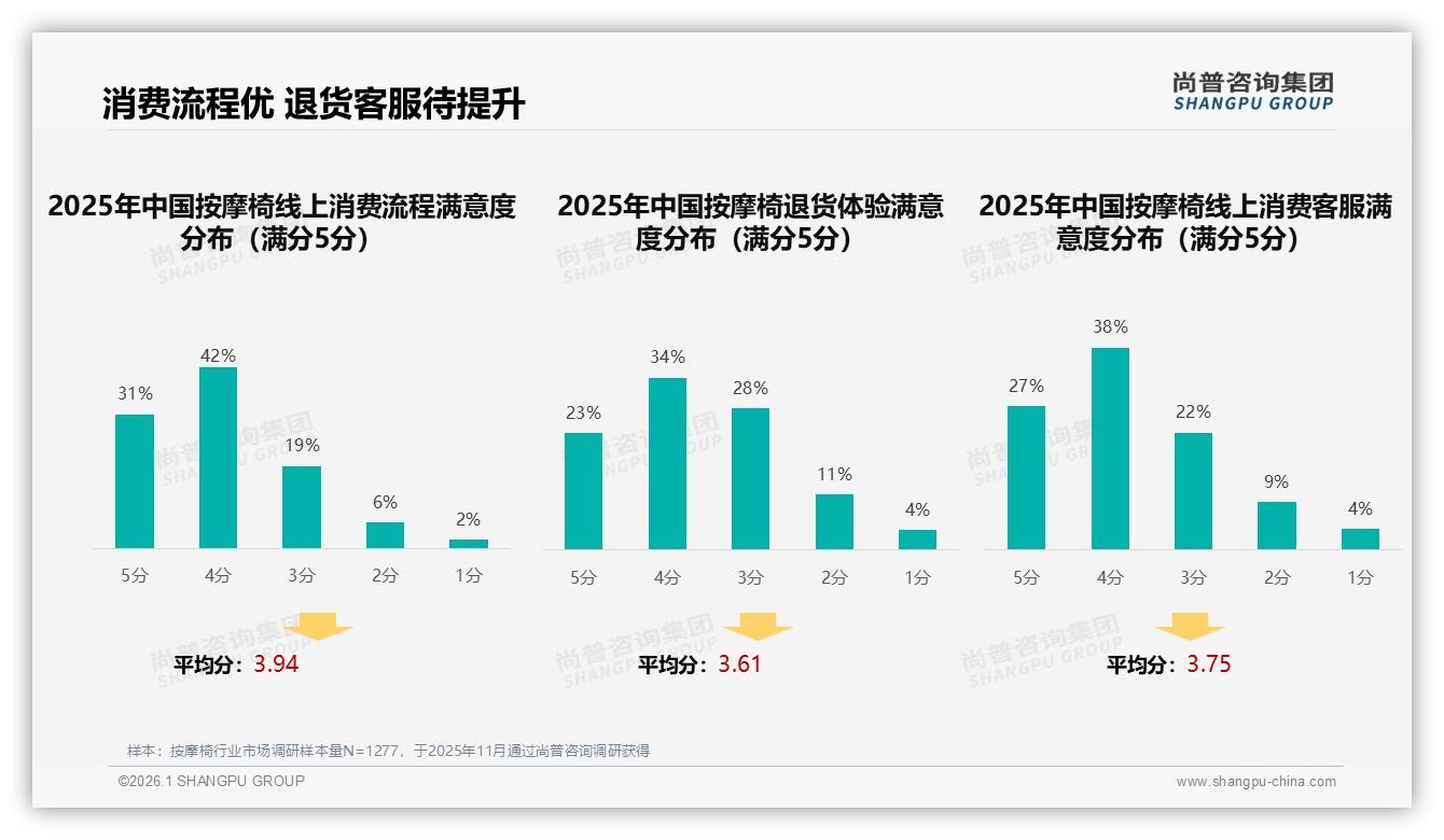 67%高推荐意愿暗藏按摩椅口碑雷区，效果不达预期成31%拒绝主因——尚普咨询集团白皮书指出-2026年1月-按摩椅-38