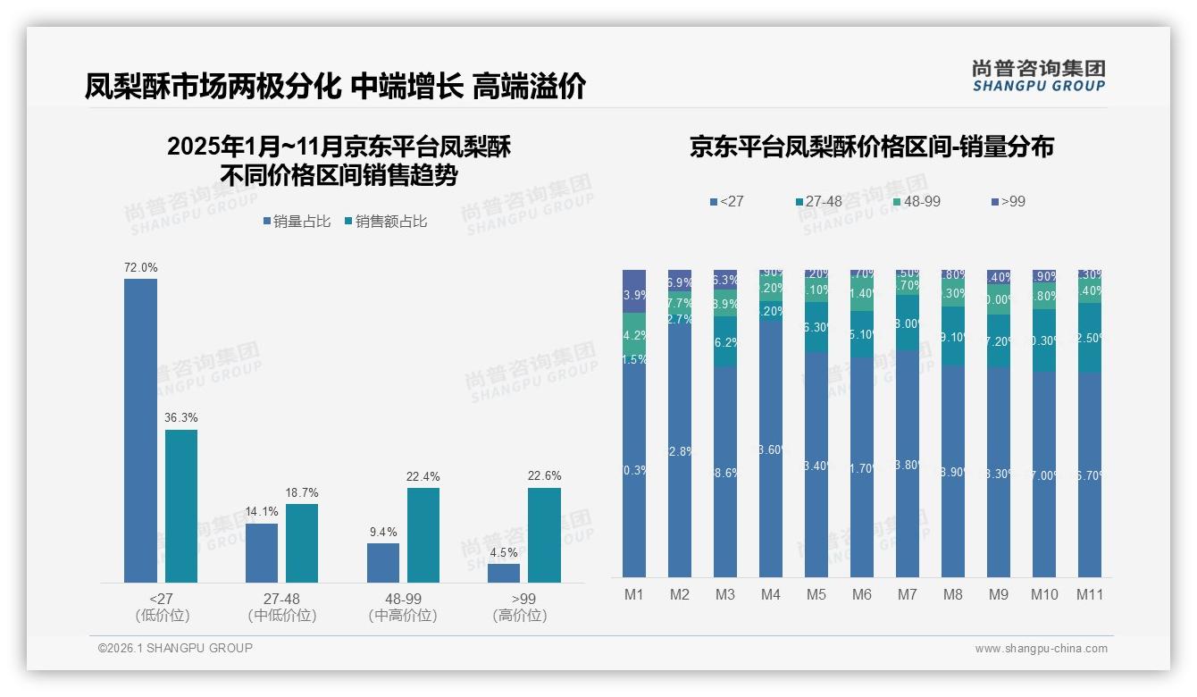 天猫57%份额领跑凤梨酥线上市场，抖音48~99元区间占近半销售额——尚普咨询集团数据洞察-2026年1月-凤梨酥-38