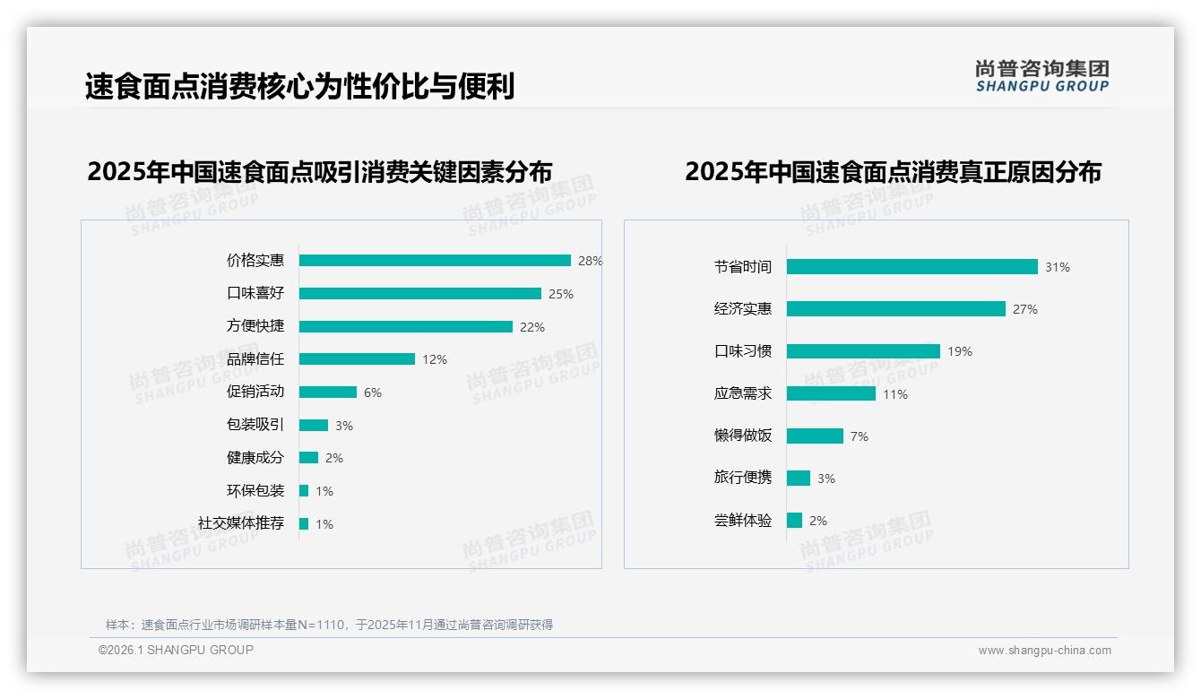 抖音43~79元区间43%销售额速食面点溢价空间待挖——尚普咨询集团报告披露-2026年1月-速食面点-38