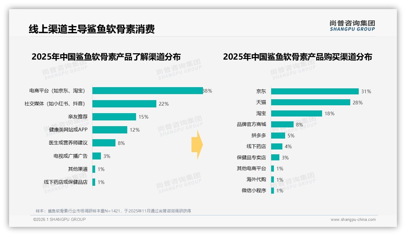 鲨鱼软骨素90粒装29%销量夺冠，尚普咨询集团品类年报指出-2026年1月-鲨鱼软骨素-38