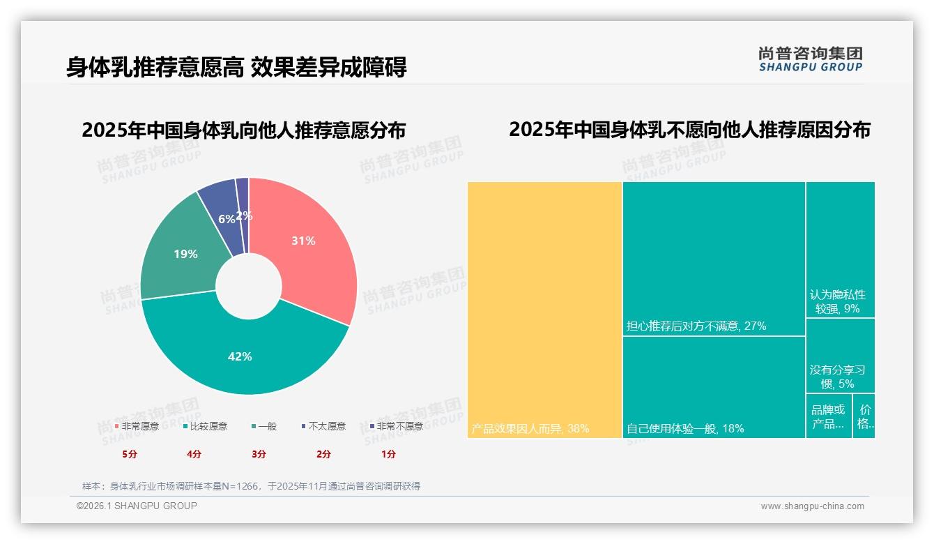 尚普咨询集团权威发布：26到35岁女性占身体乳消费41%，锁定中端保湿刚需-2026年1月-身体乳-38
