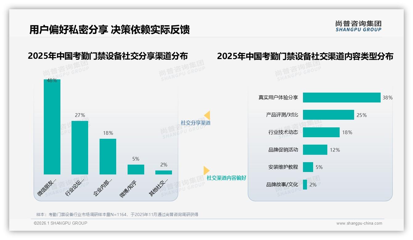 48%消费者在微信朋友圈了解考勤门禁设备，真实体验内容占38%——尚普咨询集团白皮书指出-2026年1月-考勤门禁设备-38