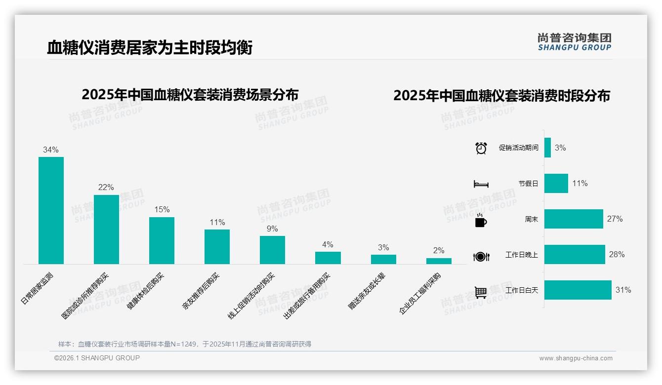 秋季28%销量小高峰，血糖仪套装居家监测场景占34%——尚普咨询集团年度复盘-2026年1月-血糖仪套装-38