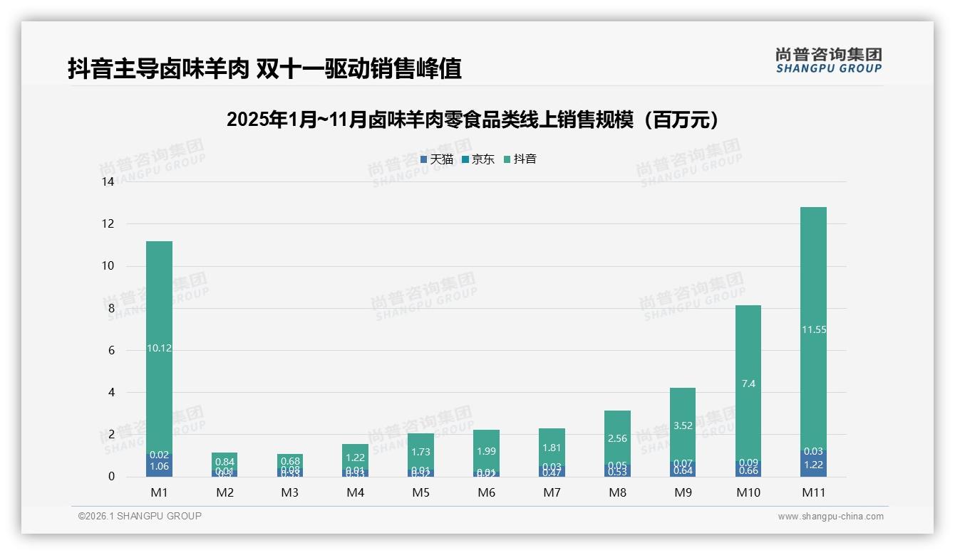 卤味羊肉零食抖音85%占比，尚普咨询集团称内容即销量-2026年1月-卤味羊肉零食-38