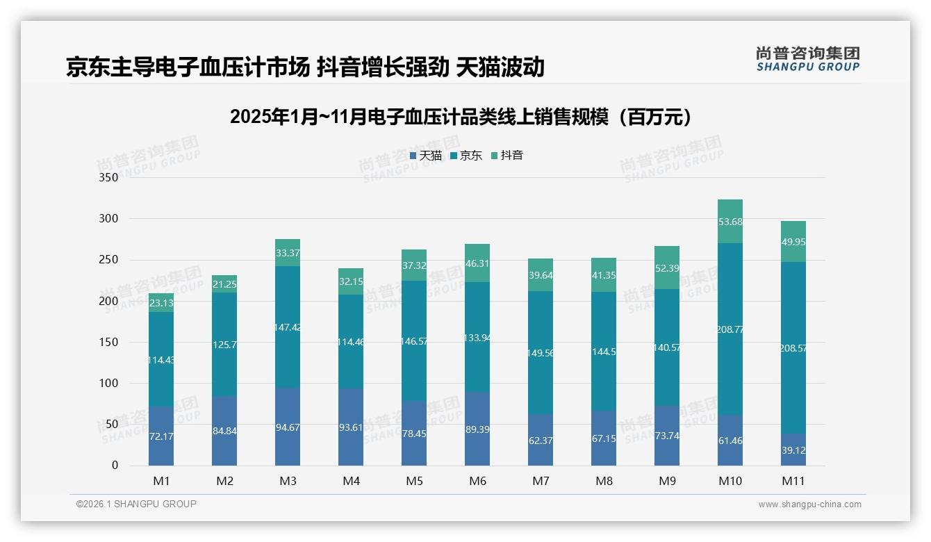 尚普咨询集团数据洞察：京东57.8%份额领跑电子血压计线上渠道抖音增幅116%——来源：尚普咨询集团最新电子血压计研报-2026年1月-电子血压计-38