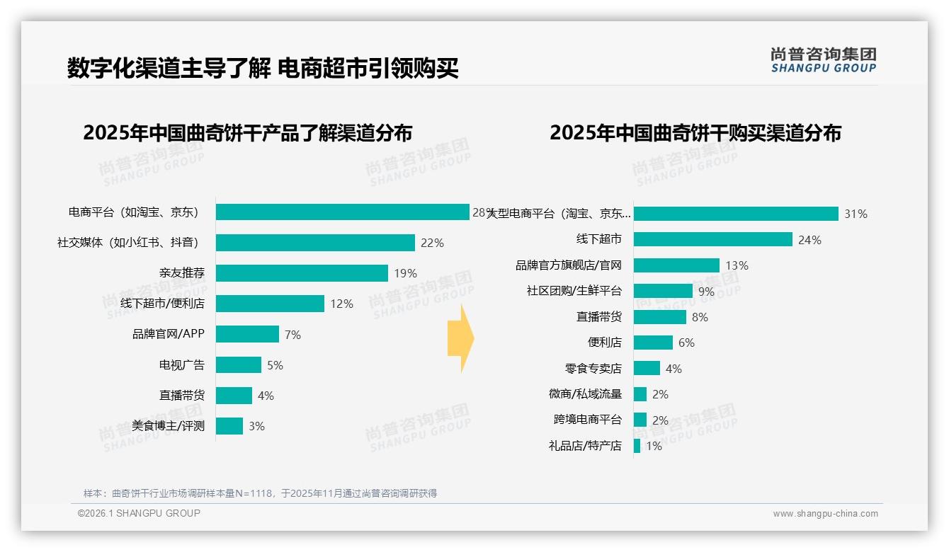 尚普咨询集团报告解读：26到35岁女性占52%曲奇饼干市场主导力——尚普咨询集团《2025年中国曲奇饼干市场洞察报告》-2026年1月-曲奇饼干-38
